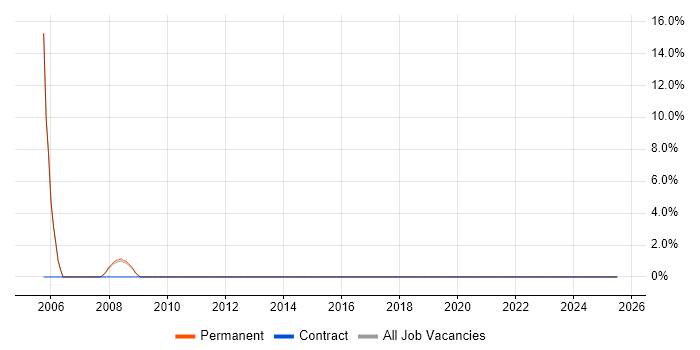 Job vacancy trend for Legacy Systems in Torfaen