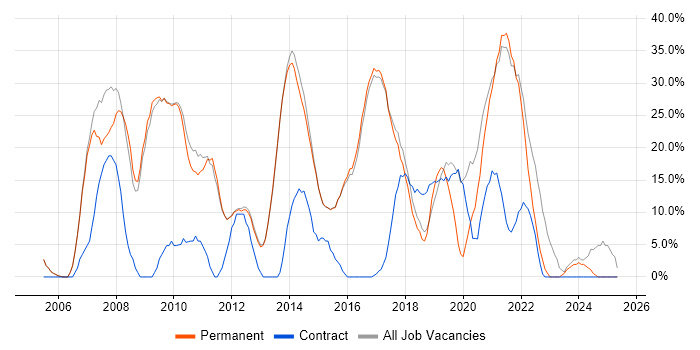 Job vacancy trend for Microsoft in Torfaen Job vacancy trend for Microsoft in Torfaen