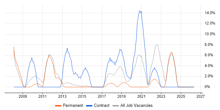 Microsoft Excel job vacancy trend in Torfaen