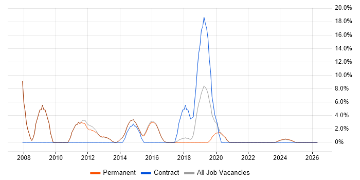 Network Engineer job vacancy trend in Torfaen