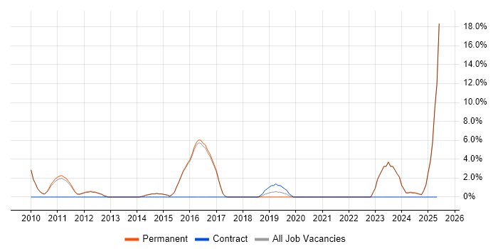 Job vacancy trend for Network Security in Torfaen Job vacancy trend for Network Security in Torfaen