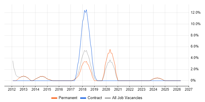 Network Support job vacancy trend in Torfaen
