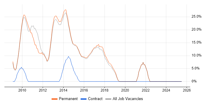 Job vacancy trend for OO in Torfaen