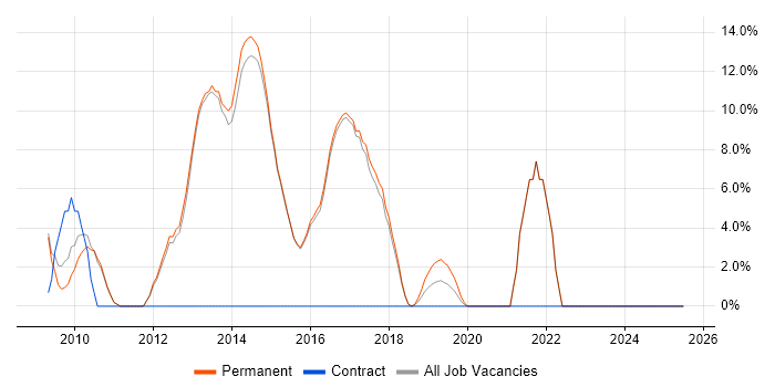 Job vacancy trend for OOP in Torfaen