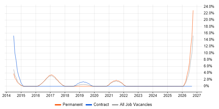 Open Source job vacancy trend in Torfaen