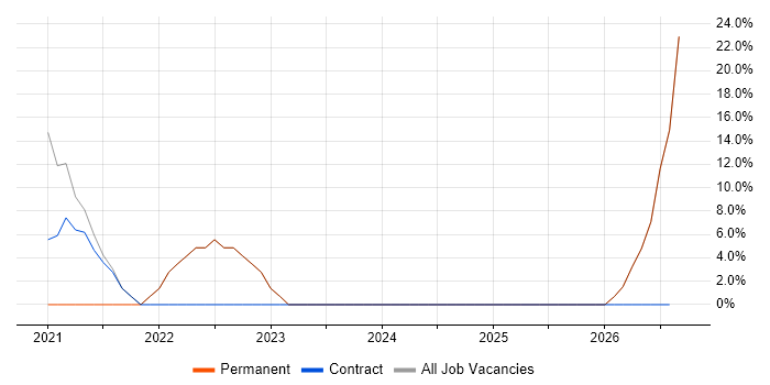 Continuous Improvement job vacancy trend in Pontypool