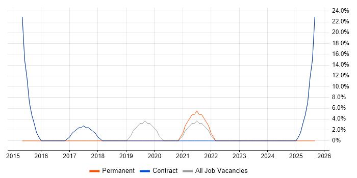 Customer Service job vacancy trend in Pontypool Customer Service job vacancy trend in Pontypool
