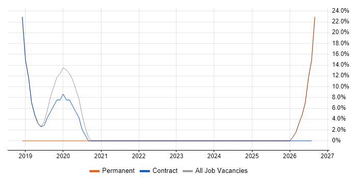 Manufacturing job vacancy trend in Pontypool