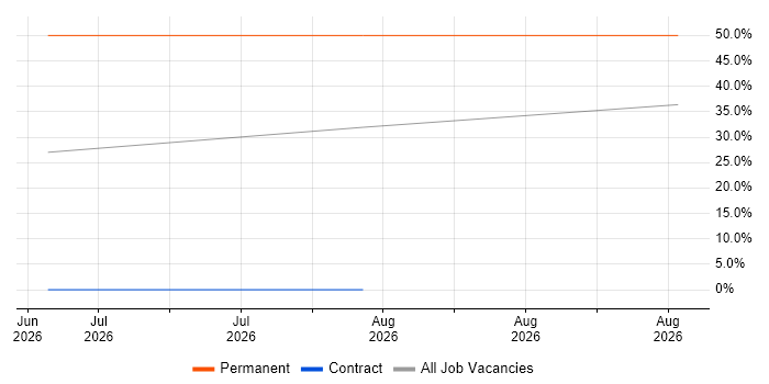 Retail job vacancy trend in Pontypool