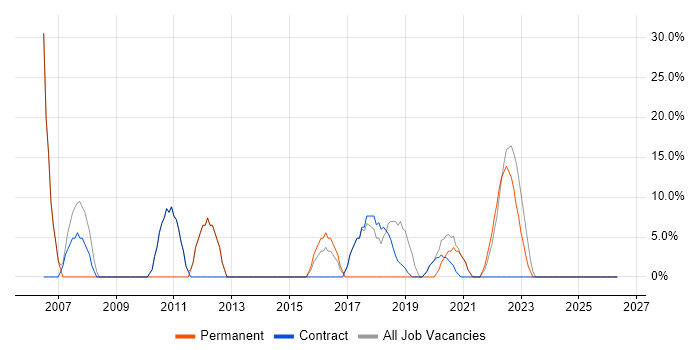 Social Skills job vacancy trend in Pontypool