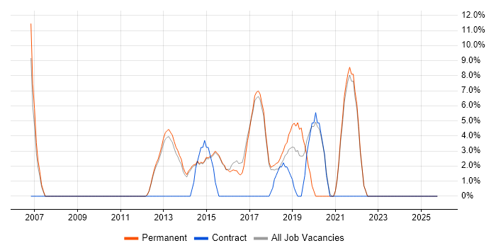 Project Delivery job vacancy trend in Torfaen