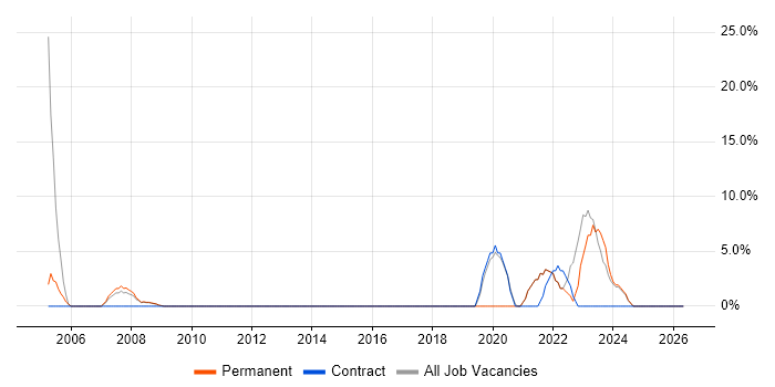 Risk Management job vacancy trend in Torfaen