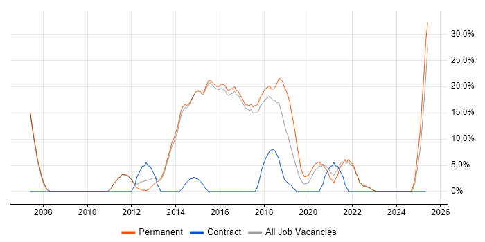 Job vacancy trend for Scrum in Torfaen Job vacancy trend for Scrum in Torfaen
