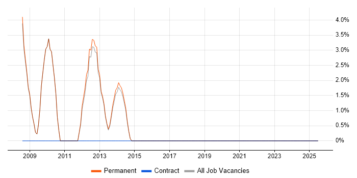 Job vacancy trend for Senior C# Developer in Torfaen Job vacancy trend for Senior C# Developer in Torfaen