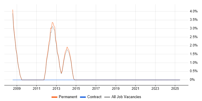 Job vacancy trend for Senior C# .NET Developer in Torfaen