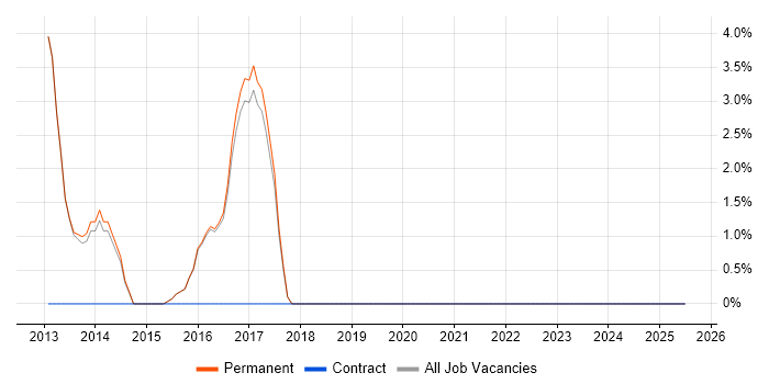 Job vacancy trend for Senior JavaScript Developer in Torfaen Job vacancy trend for Senior JavaScript Developer in Torfaen