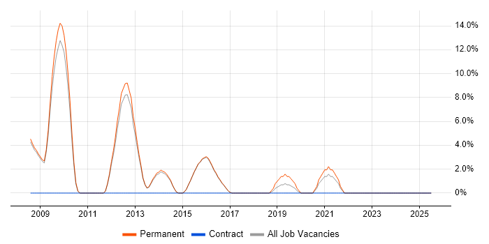 Job vacancy trend for Senior .NET Developer in Torfaen