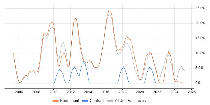 Job vacancy trend for Senior in Torfaen Job vacancy trend for Senior in Torfaen