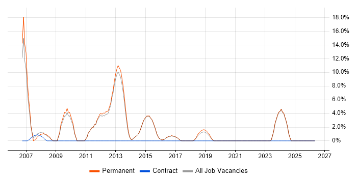 Shell Script job vacancy trend in Torfaen