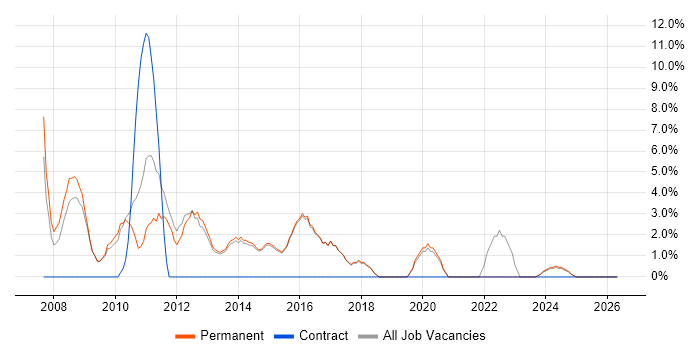 SLA job vacancy trend in Torfaen