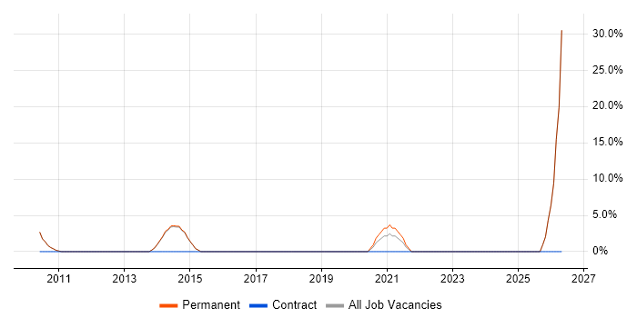 Smartphone job vacancy trend in Torfaen