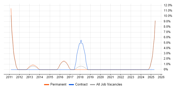 Job vacancy trend for Software Architecture in Torfaen Job vacancy trend for Software Architecture in Torfaen
