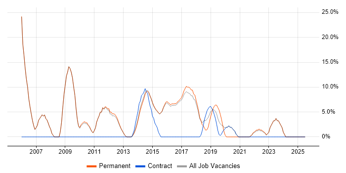 Job vacancy trend for Software Developer in Torfaen
