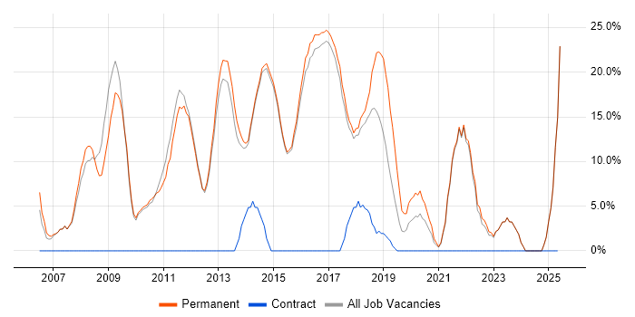 Job vacancy trend for Software Engineering in Torfaen Job vacancy trend for Software Engineering in Torfaen
