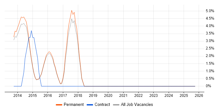 SOLID job vacancy trend in Torfaen