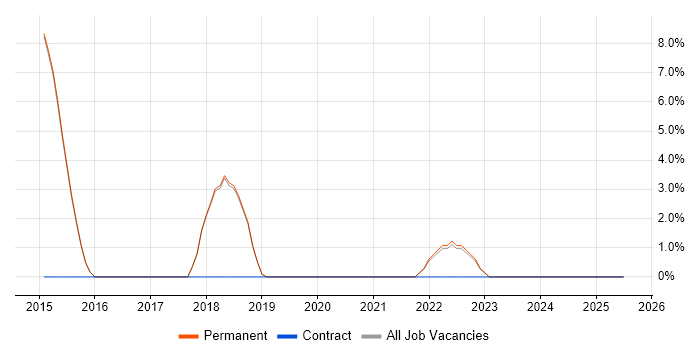 Job vacancy trend for Sprint Planning in Torfaen