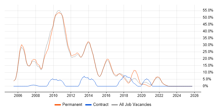 SQL Server job vacancy trend in Torfaen