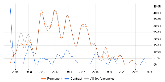 Job vacancy trend for SQL in Torfaen Job vacancy trend for SQL in Torfaen