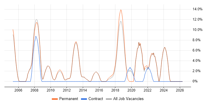 Systems Engineer job vacancy trend in Torfaen