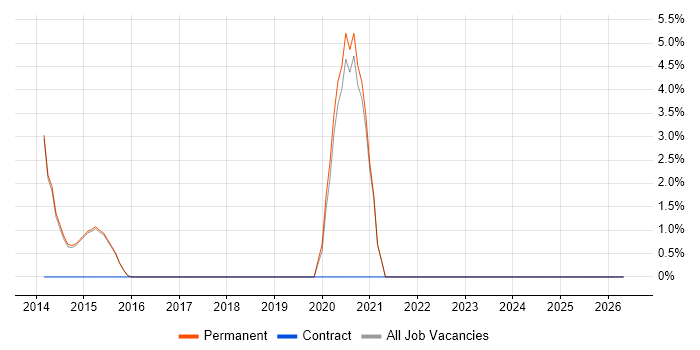 Systems Manager job vacancy trend in Torfaen