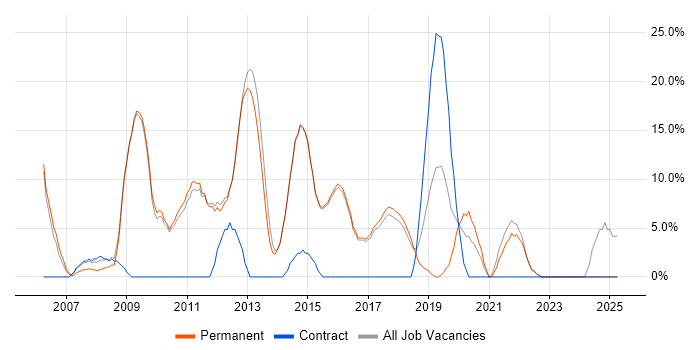 Job vacancy trend for TCP/IP in Torfaen Job vacancy trend for TCP/IP in Torfaen