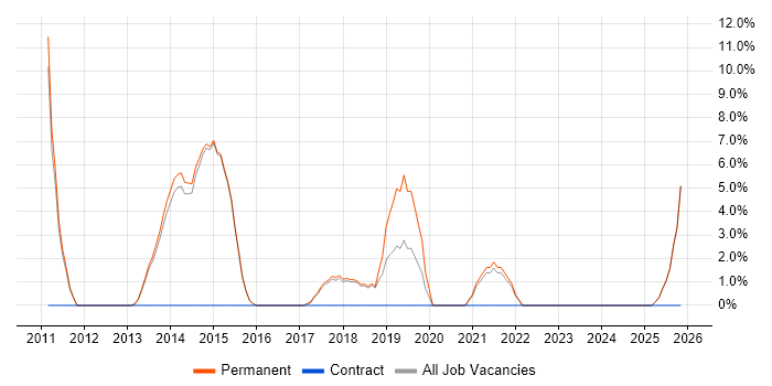 Technical Leadership job vacancy trend in Torfaen