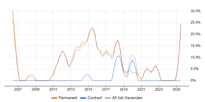 Job vacancy trend for Test Automation in Torfaen