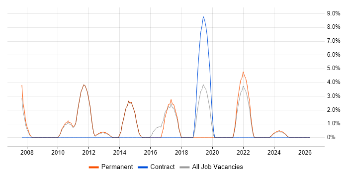 Time Management job vacancy trend in Torfaen