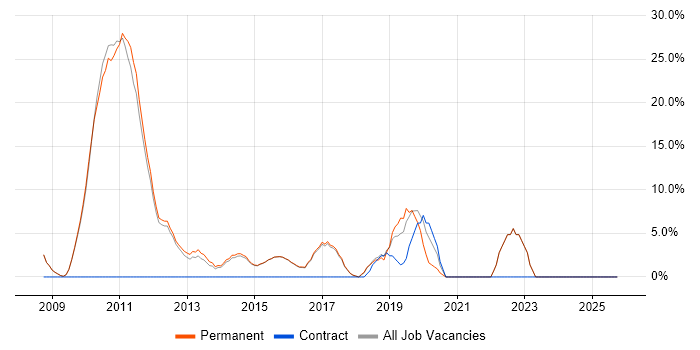 Unit Testing job vacancy trend in Torfaen