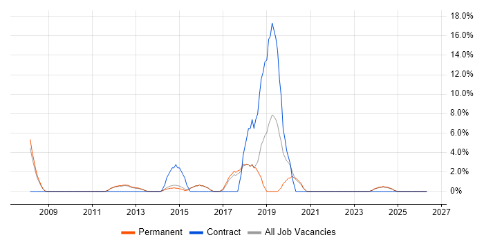Wireless job vacancy trend in Torfaen