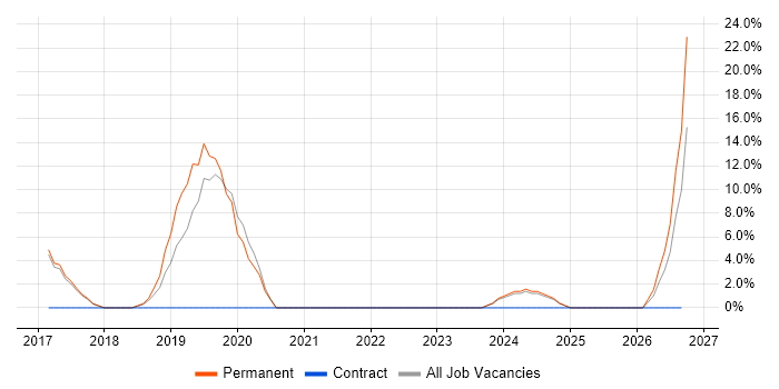 Xamarin job vacancy trend in Torfaen