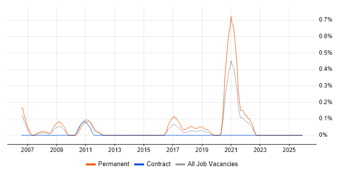 Trainee Analyst job vacancy trend in South Wales
