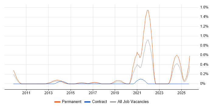 Trainee Developer job vacancy trend in South Wales Trainee Developer job vacancy trend in South Wales