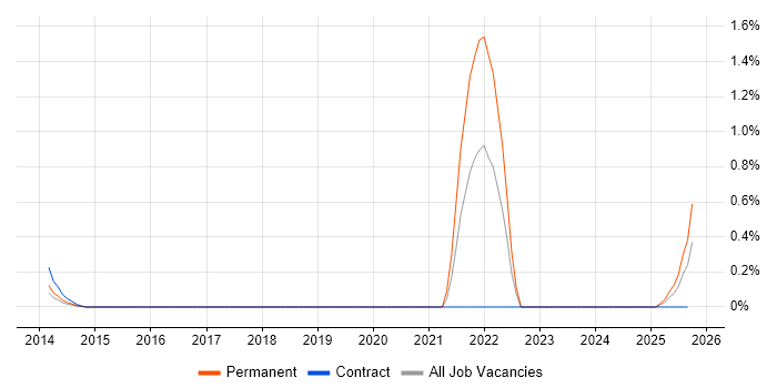 Trainee Software Developer job vacancy trend in South Wales Trainee Software Developer job vacancy trend in South Wales