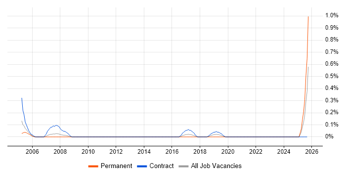 Training Coordinator job vacancy trend in South Wales Training Coordinator job vacancy trend in South Wales