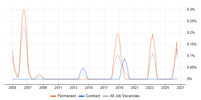 Transformation Consultant job vacancy trend in South Wales