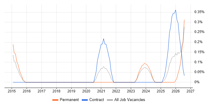 Transformation Director job vacancy trend in South Wales