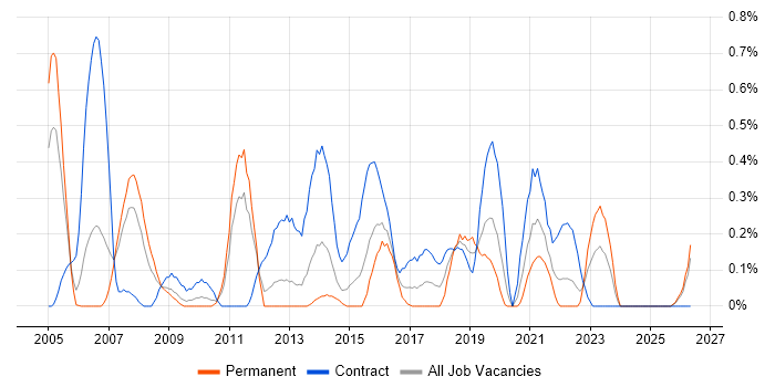 Transition Manager job vacancy trend in South Wales