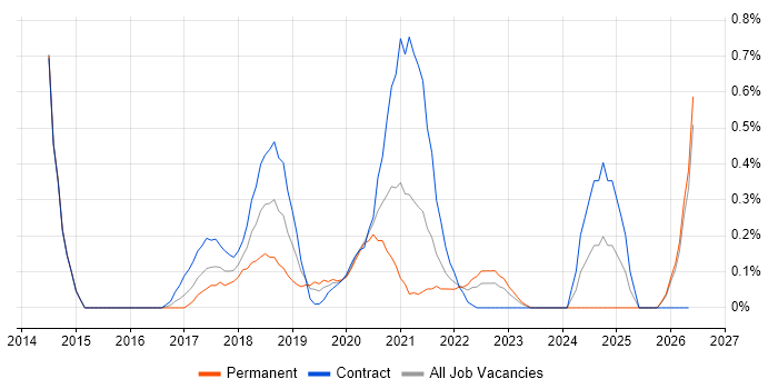 Trello job vacancy trend in South Wales