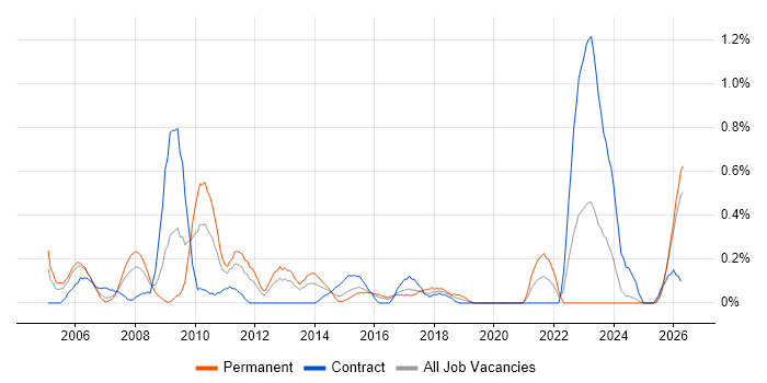 Trend Analysis job vacancy trend in South Wales